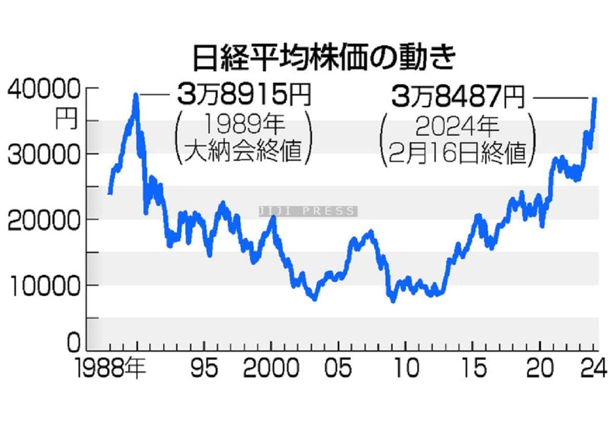 東京株、史上最高値に迫る＝一時３万８８００円台