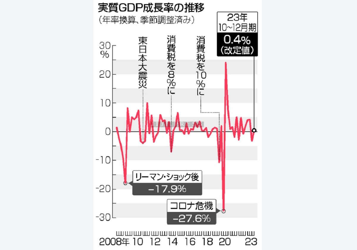 実質ＧＤＰ、年０．４％増に上方修正＝２期ぶりプラス、企業投資が好調―昨年１０～１２月期改定値・内閣府