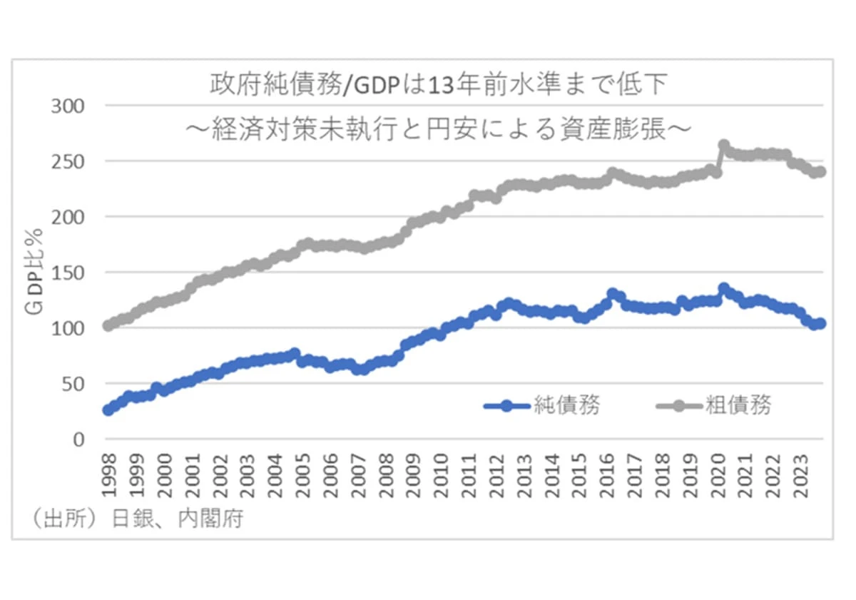 純債務／GDP比が記録的な低水準に下がっていた…金利上昇→財政悪化の嘘
