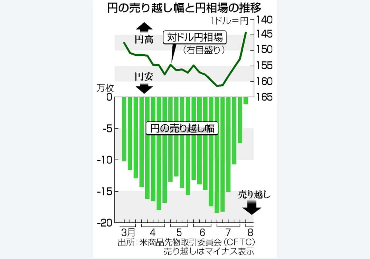 円急騰、不安定な相場展開＝「円キャリー」縮小―１カ月で２０円上昇