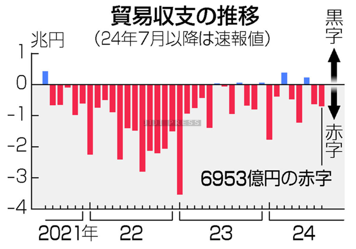 ８月貿易赤字、６９５３億円＝２カ月連続、輸出額は最高―財務省