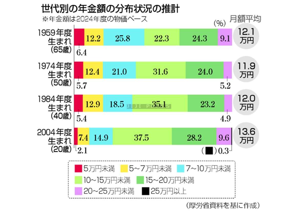 「氷河期世代」念頭に低年金対策＝厚生年金活用、負担増で難航も