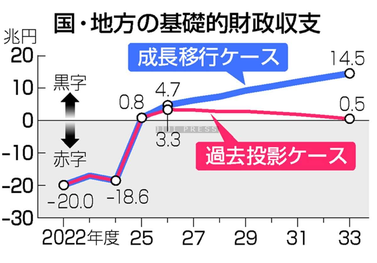 ２５年度に財政「黒字化」＝政府試算、８０００億円―岸田首相、歳出改革の継続強調