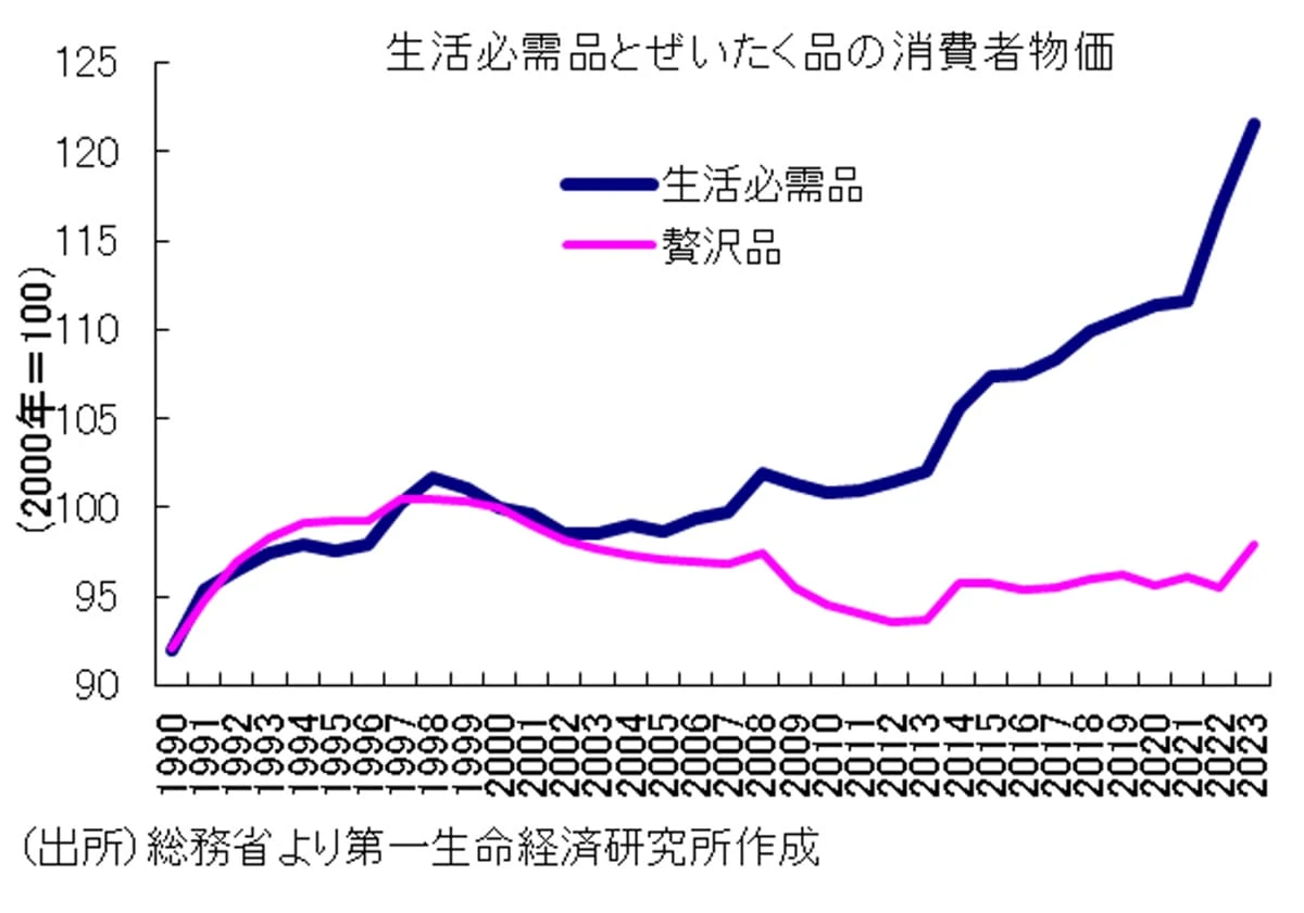 日本、スクリューフレーション深刻化…低所得者層と富裕層の実質所得格差が拡大