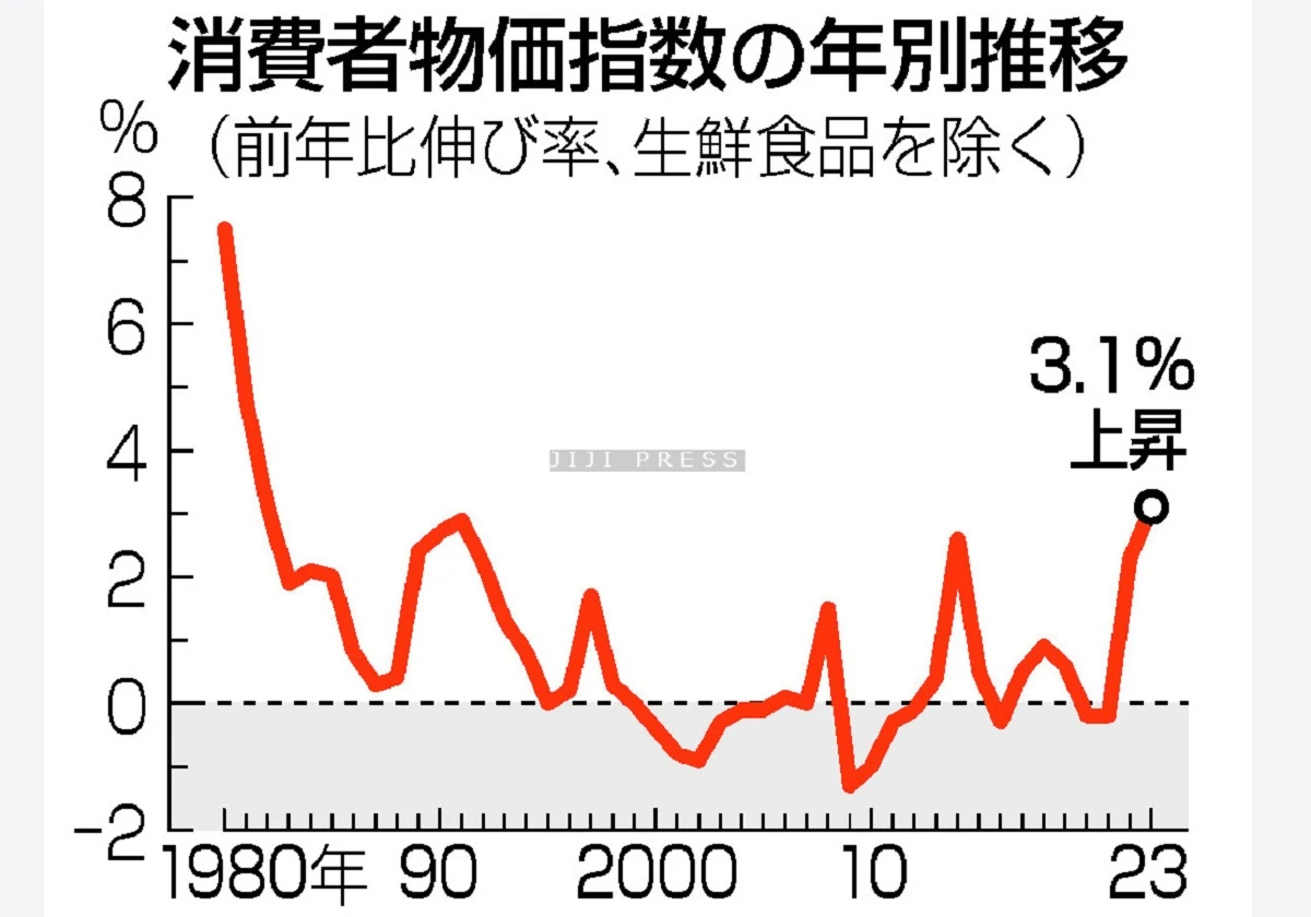 ２３年の消費者物価、３．１％上昇＝４１年ぶり伸び、食料高響く―総務省