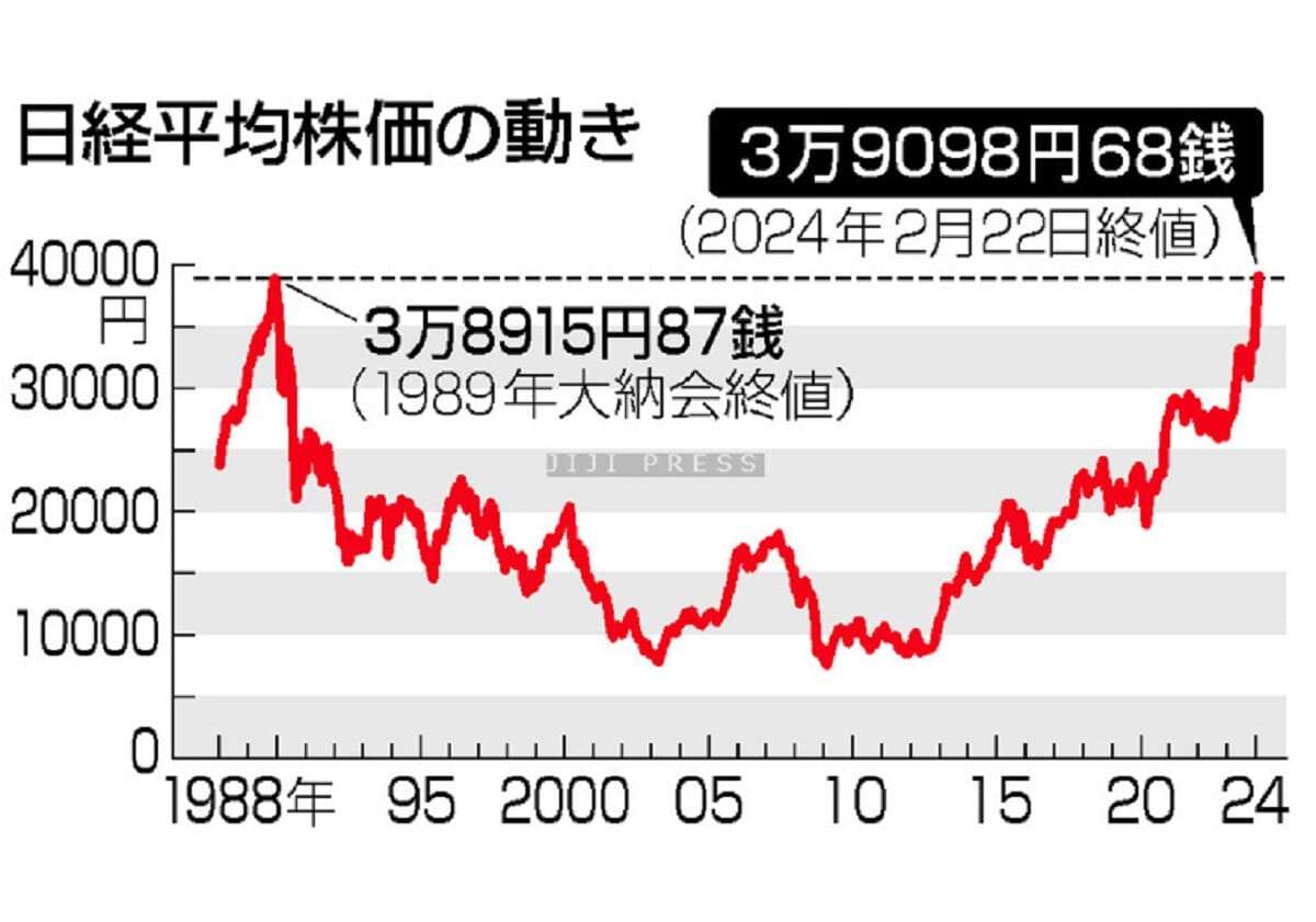 東京株、史上最高値＝３万９０９８円６８銭、バブル期超え―「失われた３０年」脱す