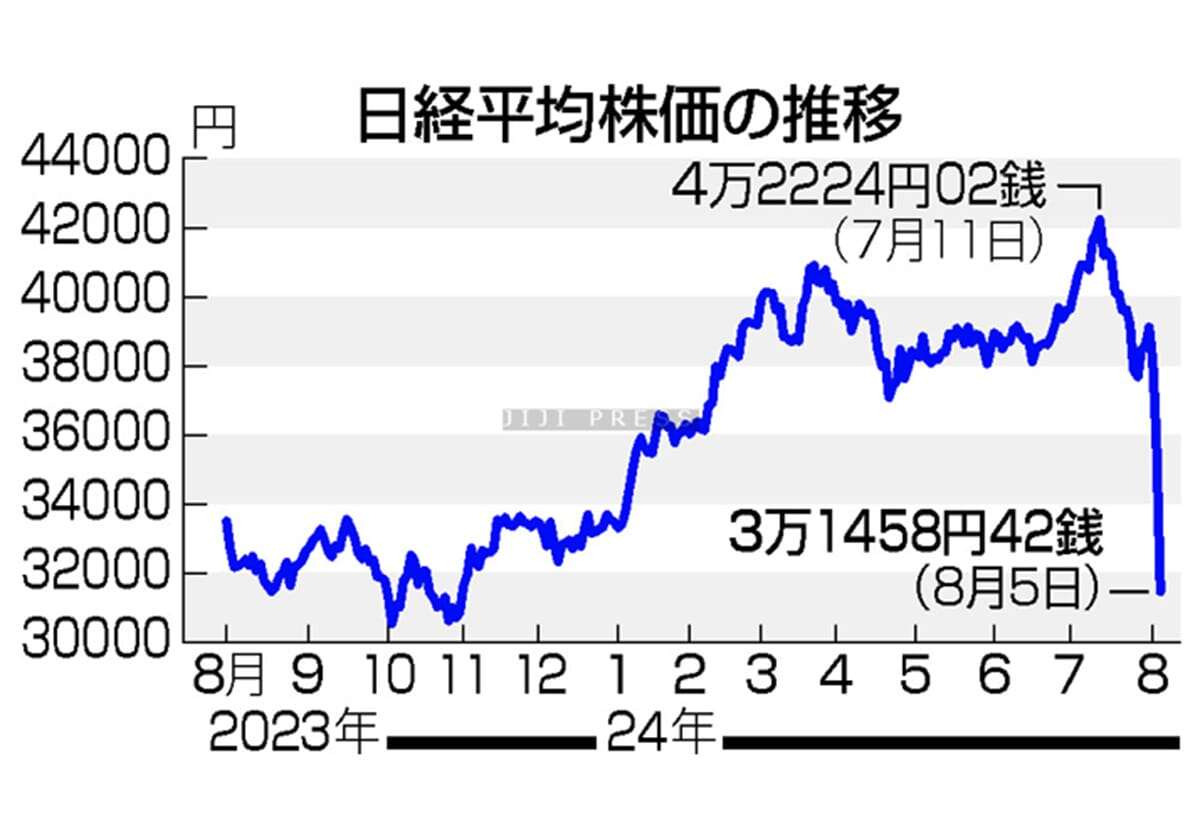 東証、「パニック」売り＝不安が増幅、歴史的暴落―年明けの株高ふいに、投資家痛手〔潮流底流〕