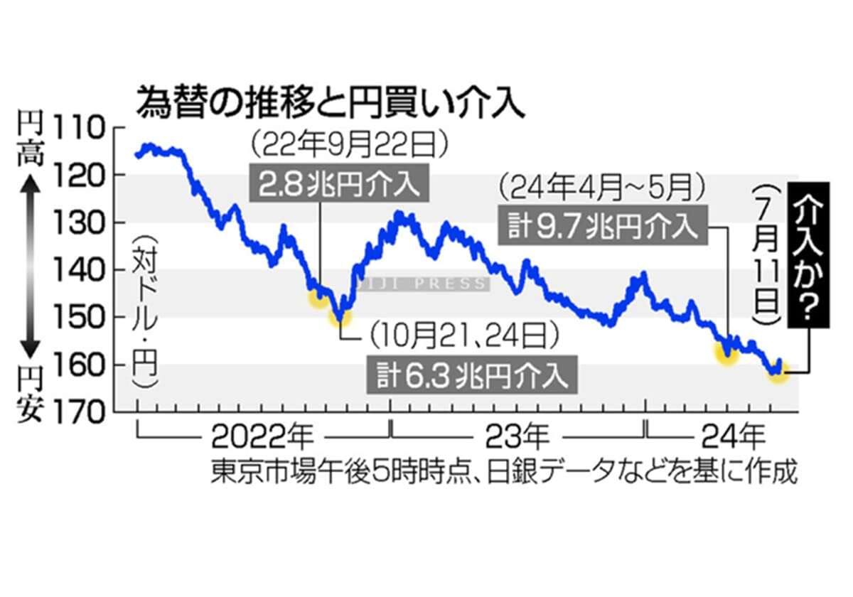 政府・日銀、追い打ち介入か＝米利下げ期待、円買い後押し