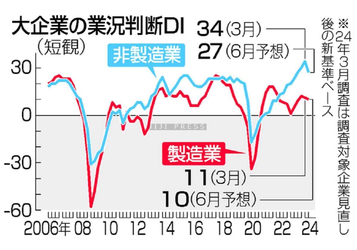 製造業景況感、４期ぶり悪化＝車生産停止、関連業種に影響―非製造業は改善続く・３月日銀短観