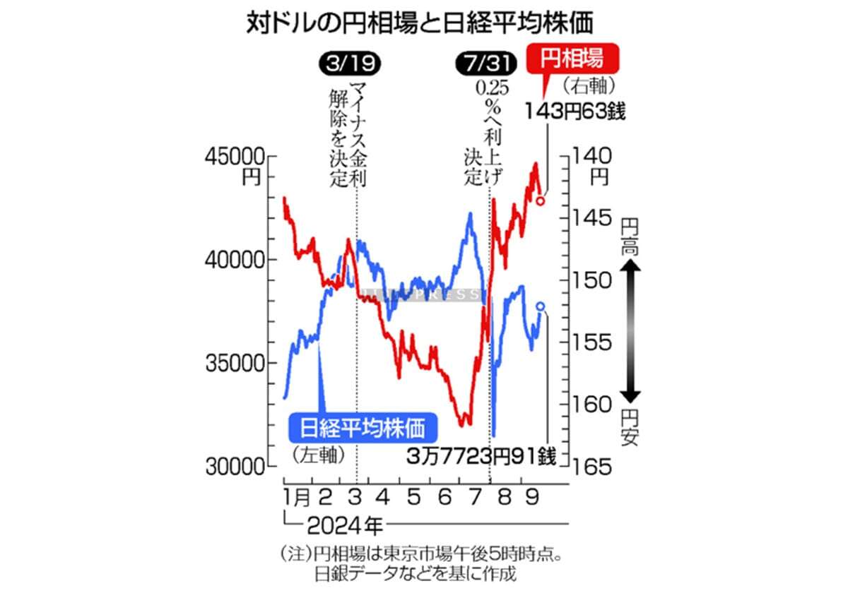 日銀総裁、利上げに「時間的余裕」＝物価上振れリスク低下、判断急がず―政策金利は維持・決定会合