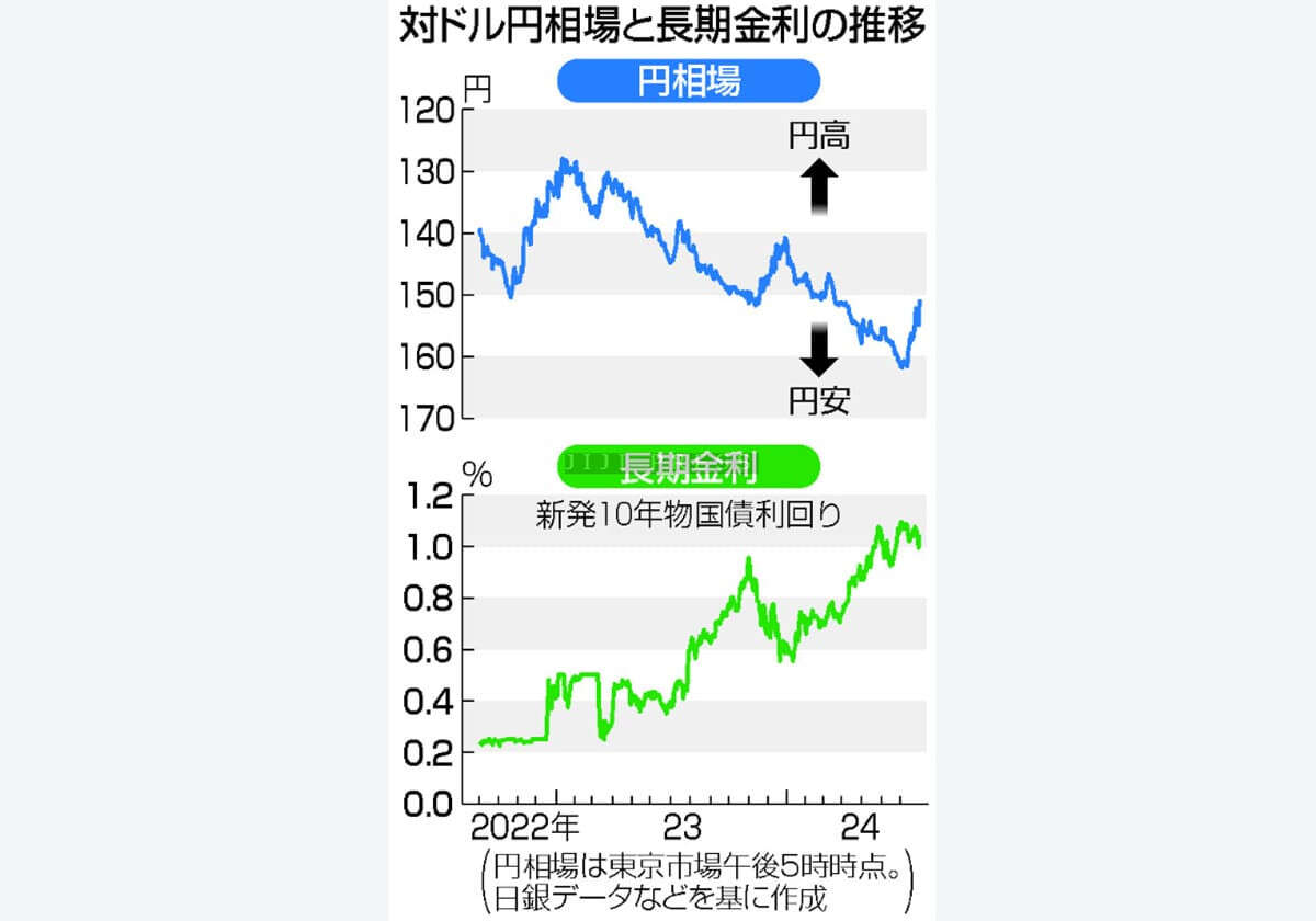 日銀、０．２５％に利上げ＝政策金利、１６年ぶり水準―物価目標に自信、円安考慮・植田総裁