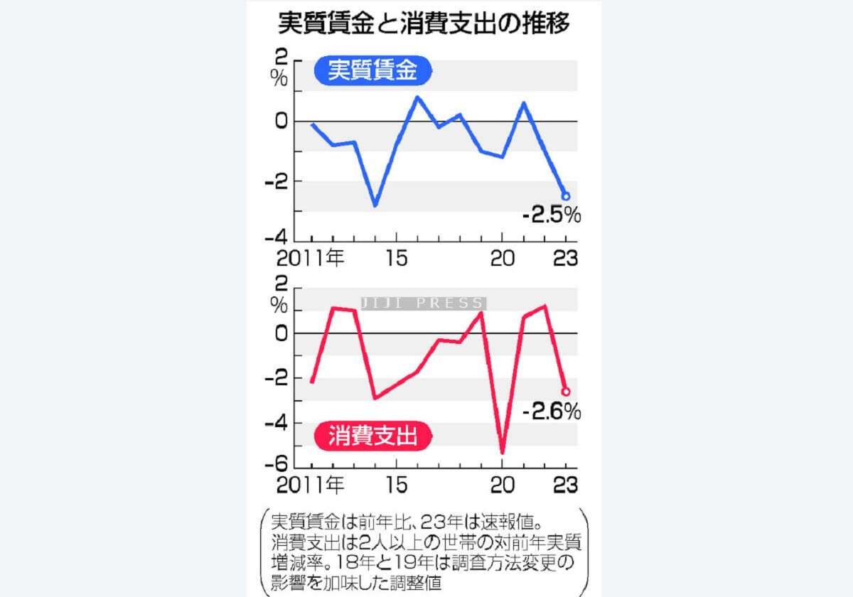 物価高上回る賃上げ、遠く＝実質賃金下げ幅拡大、消費足かせ―２３年