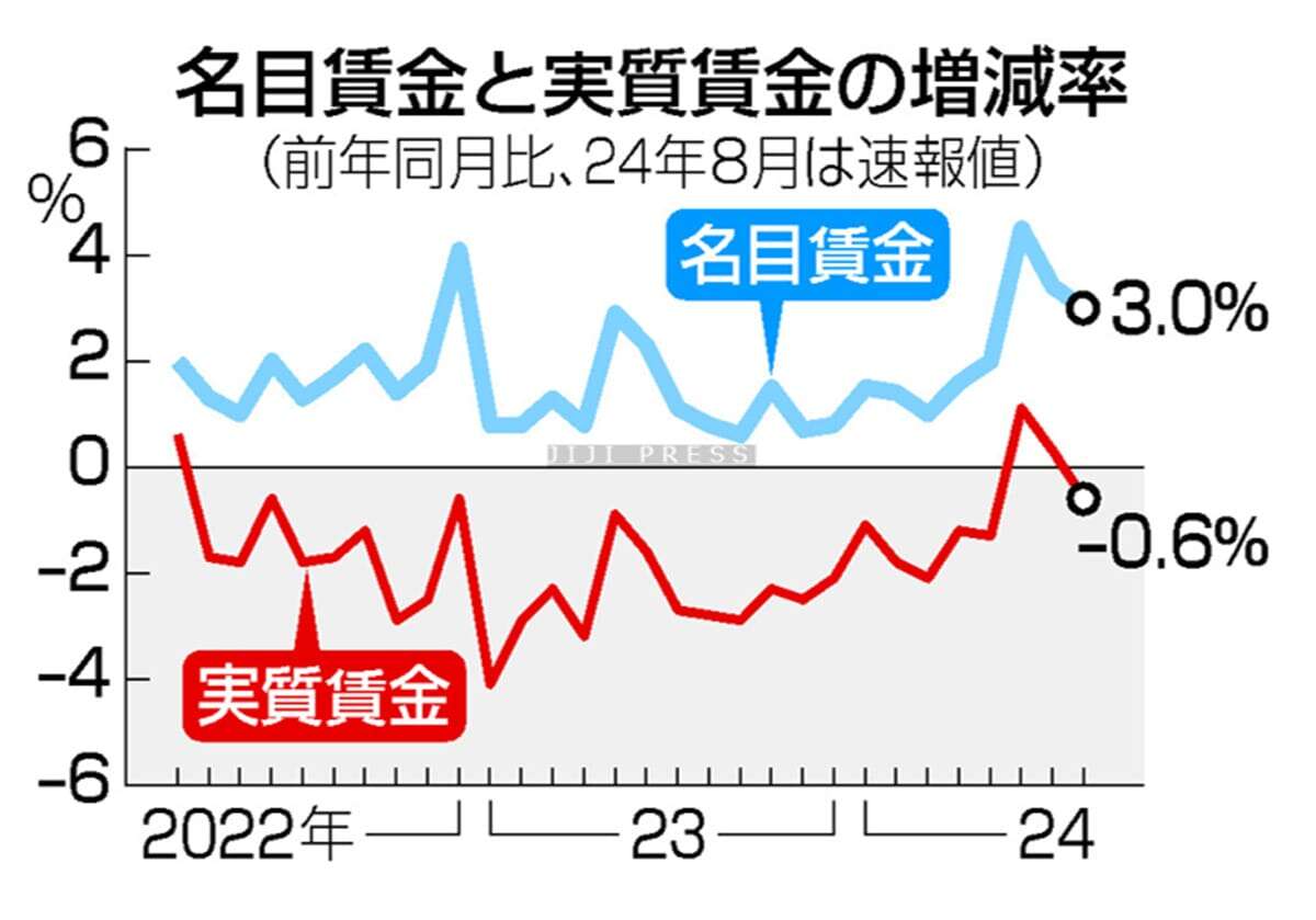 実質賃金、３カ月ぶりマイナス＝物価高とボーナス効果減少で―８月