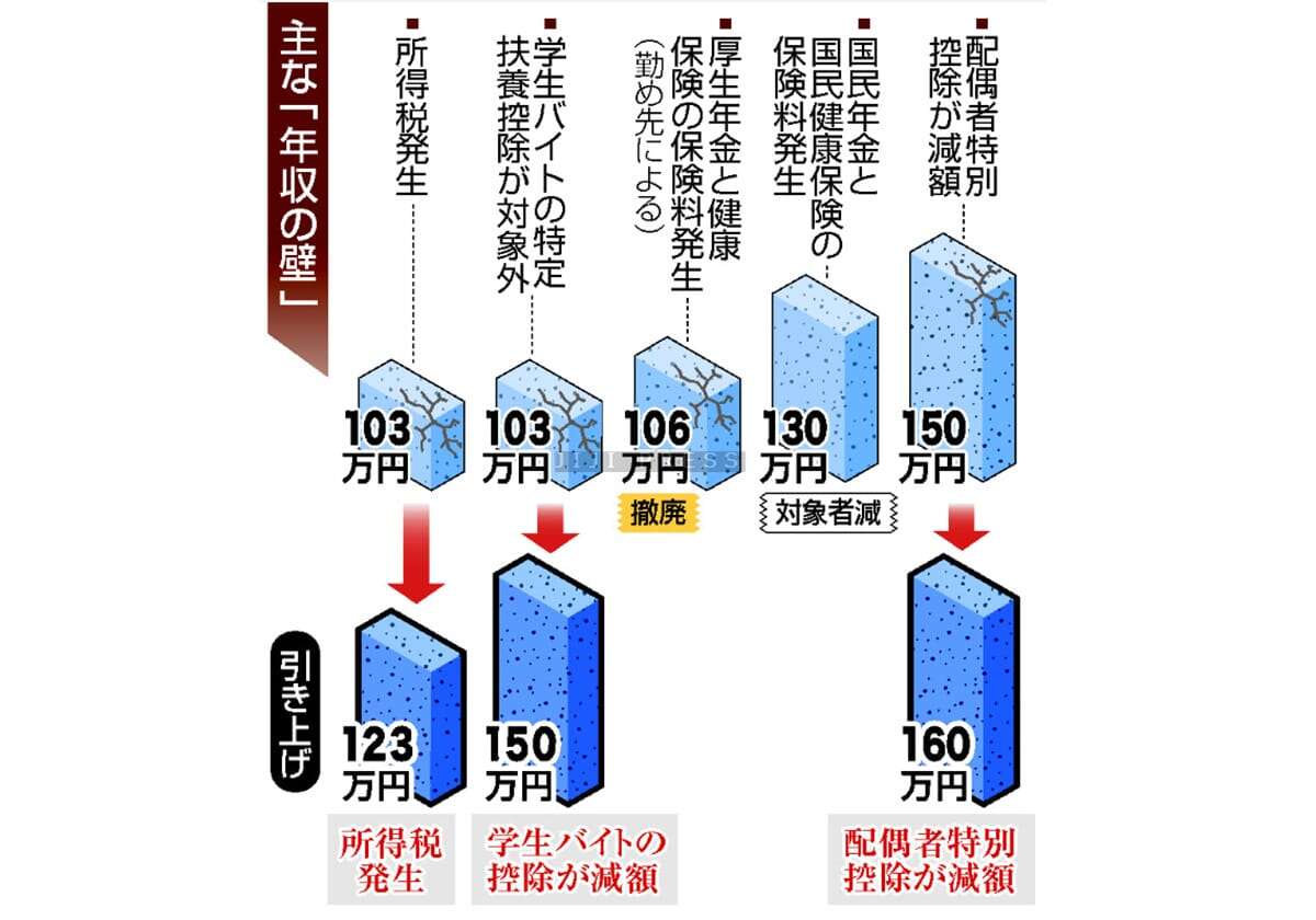 厚生年金「１０６万円の壁」撤廃＝税・社会保険、並行で見直し―税制改正