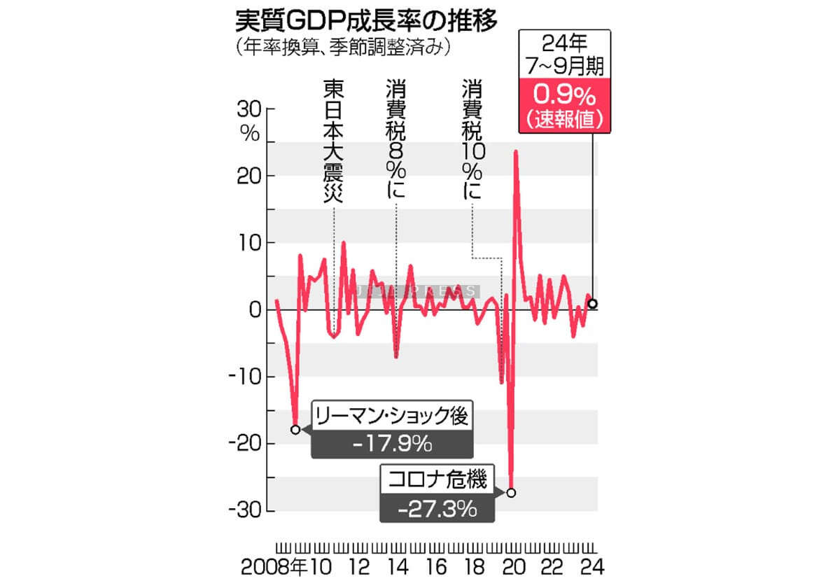 実質ＧＤＰ、２期連続プラス＝７～９月期、個人消費回復