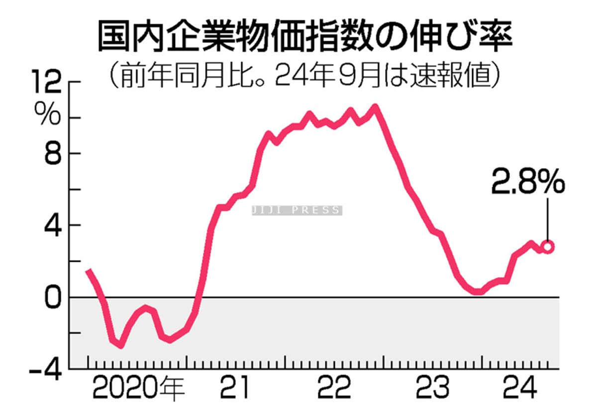 ９月の企業物価、２．８％上昇＝コメの価格高騰で―日銀