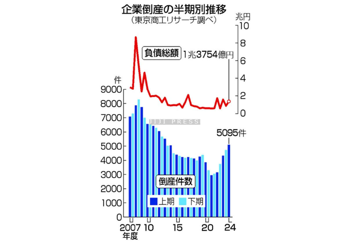 企業倒産５０００件超、１１年ぶり高水準＝物価・人件費が重し―今年度上期