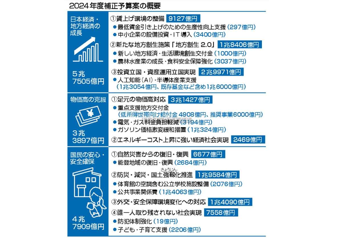 補正予算案１３兆９４３３億円＝石破政権初、大型編成―閣議決定