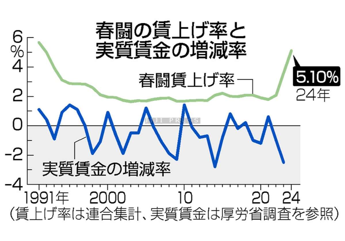 持続的賃上げ、中小対策カギ＝価格転嫁が急務―経済好循環へ正念場―各党公約・賃上げ【２４衆院選】