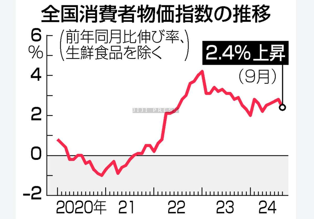 ９月消費者物価、２．４％上昇＝コメ４５％、４９年ぶり伸び―電気・ガス代は鈍化