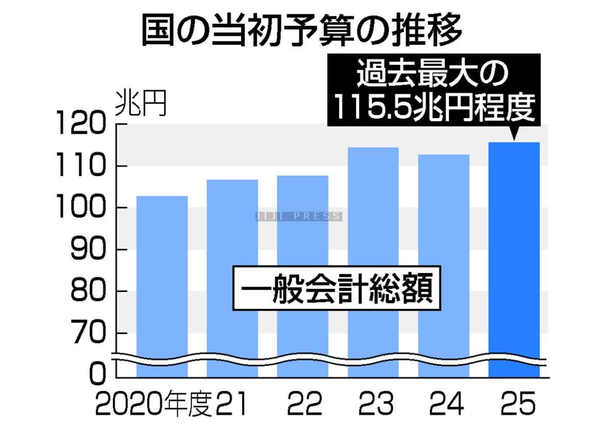 来年度予算案１１５兆５４００億円＝過去最大更新、税収は７８兆４４００億円―２７日閣議決定