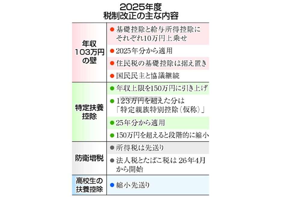 年収の壁、１２３万円に＝「１７８万円」目指し協議継続―高校生の扶養控除維持・与党税制大綱