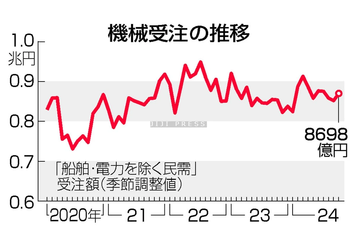 １０月機械受注、２．１％増＝半導体装置好調で４カ月ぶりプラス―内閣府
