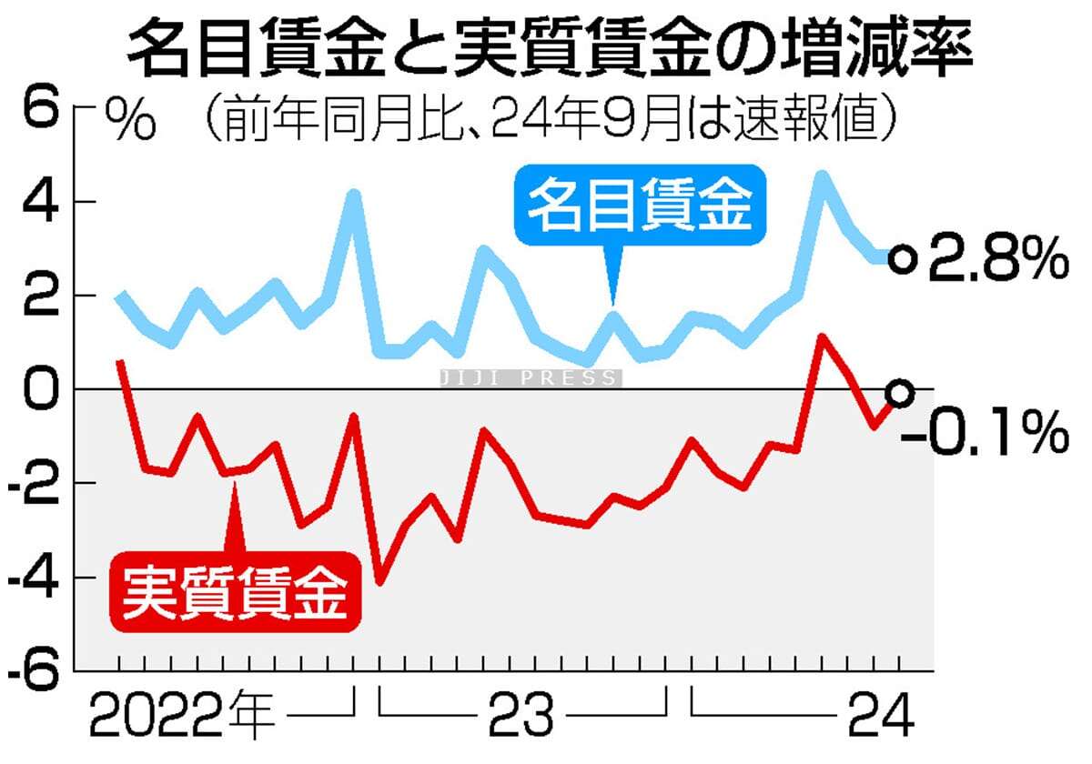 ９月の実質賃金、０．１％減＝２カ月連続マイナス、物価高に追い付かず