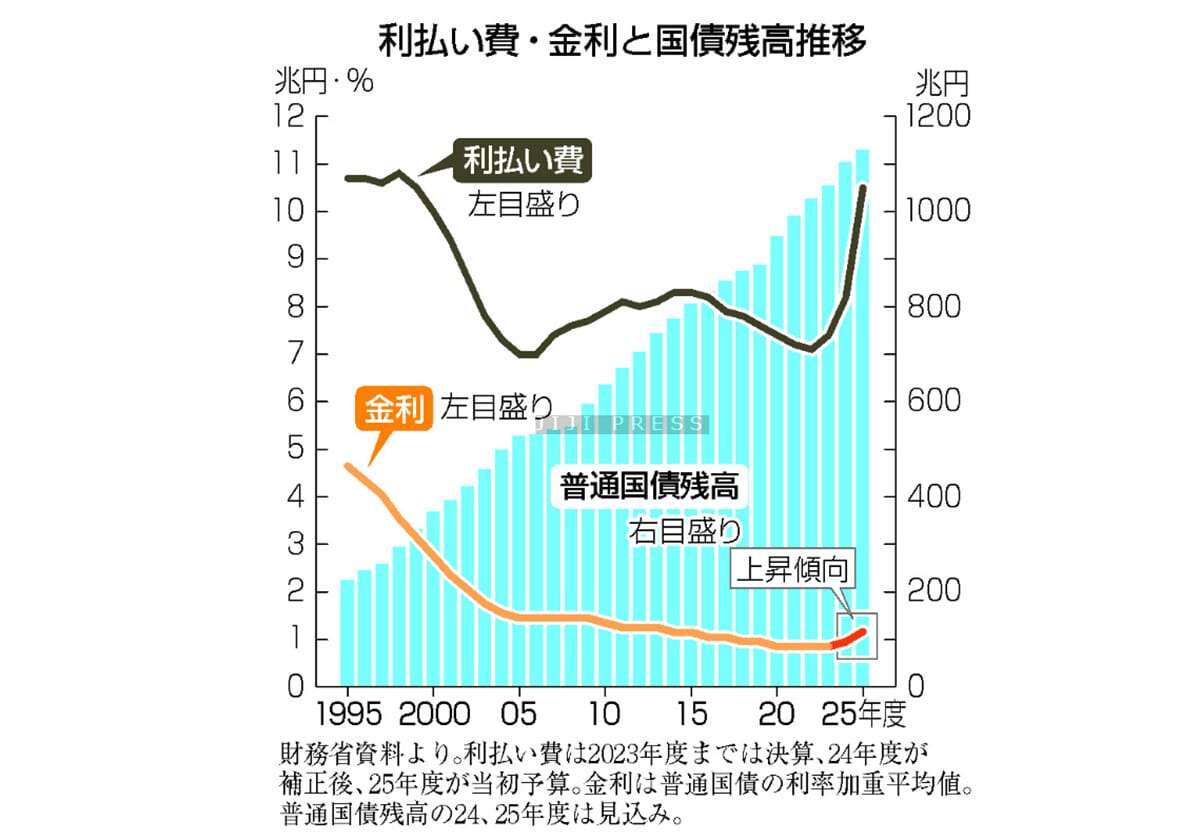 利払い費増、膨らむ国債残高＝歳出改革は道半ば―来年度予算