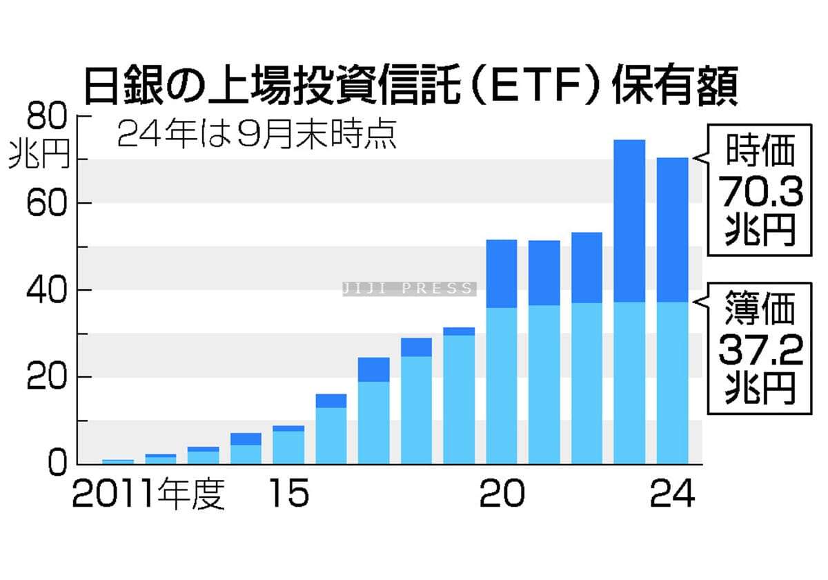 日銀ＥＴＦ処分、長期戦必至＝野党「埋蔵金」活用論も