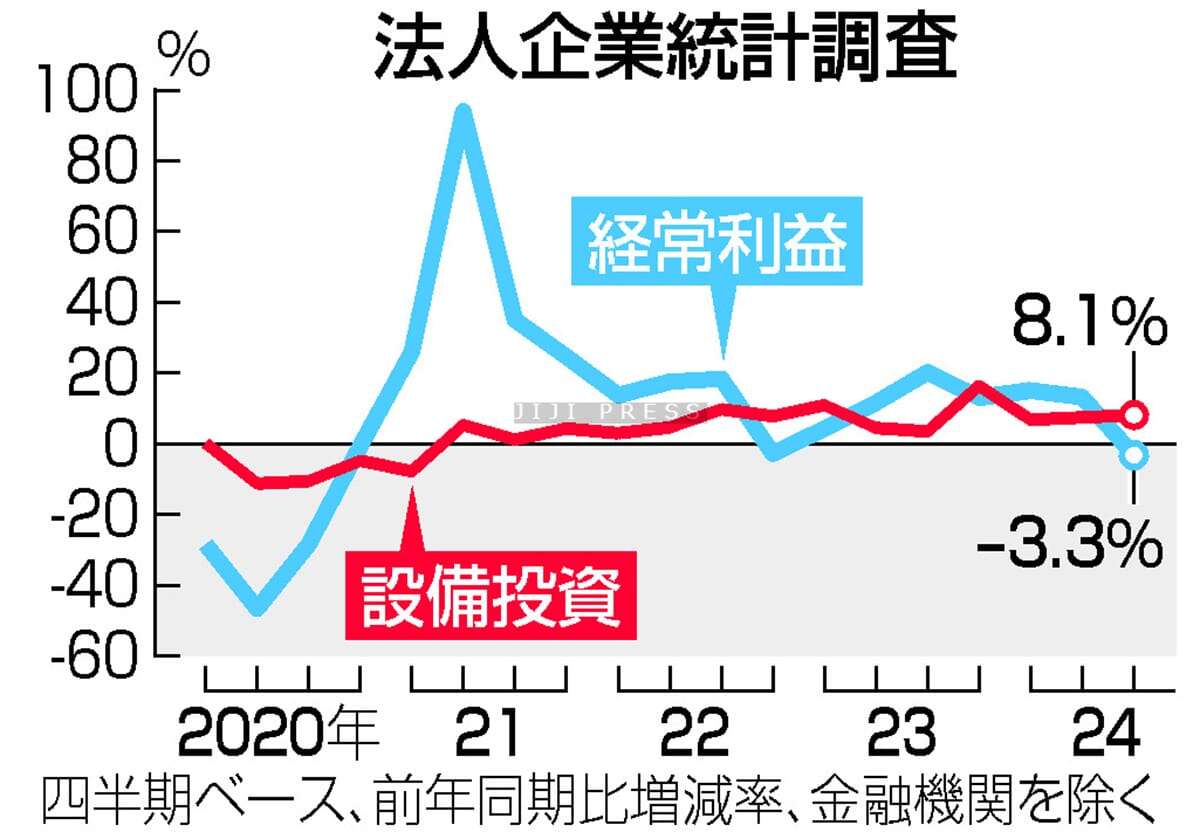 ７～９月経常益３．３％減＝７期ぶり減益、輸送用機械マイナス―法人企業統計