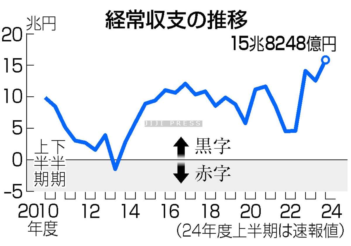 今年度上期の経常黒字、過去最大＝１５．８兆円、配当金など増加―財務省