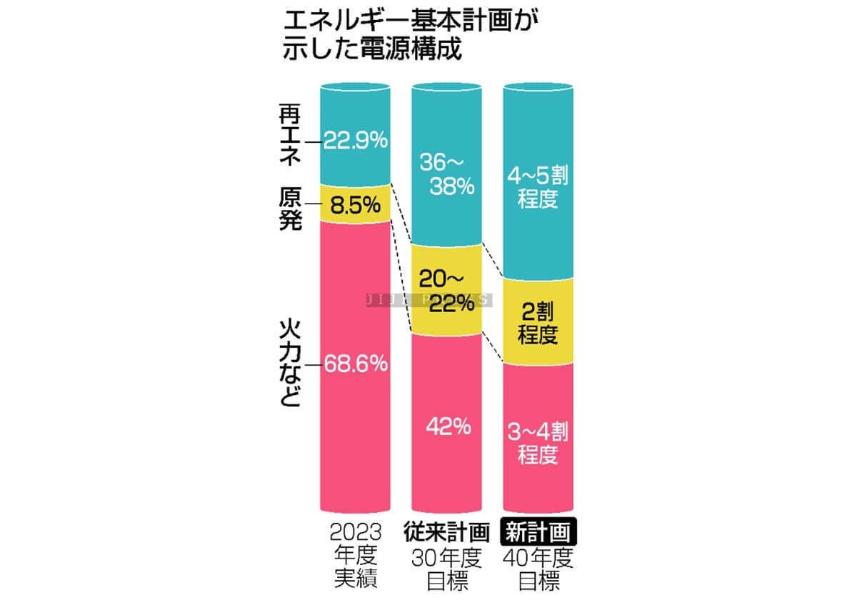 再エネ・原発「最大限活用」＝脱炭素化へ政策転換―エネルギー基本計画原案