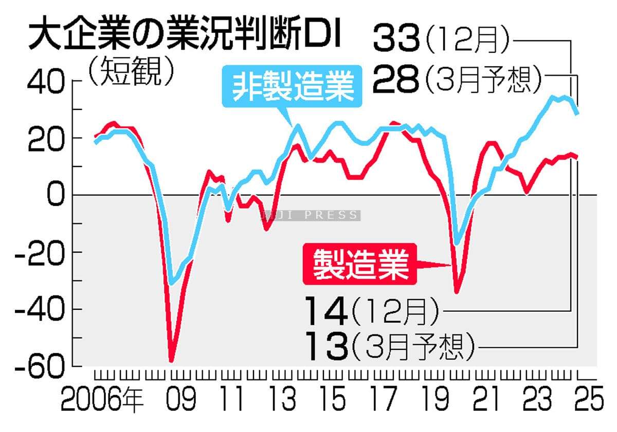 製造業、小幅改善＝海外減速も自動車回復―非製造業は２期ぶり悪化・１２月日銀短観