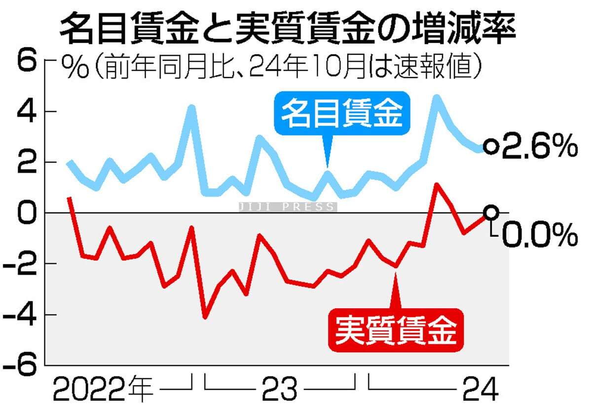 １０月の実質賃金、横ばい＝３カ月ぶりマイナス圏脱す