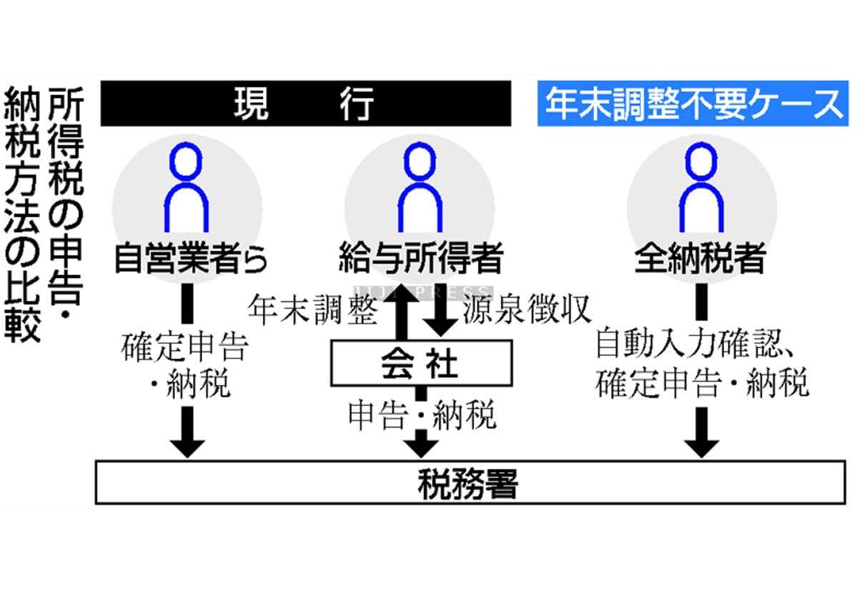 国民皆「確定申告」、実現にハードル＝ＤＸで年末調整不要論