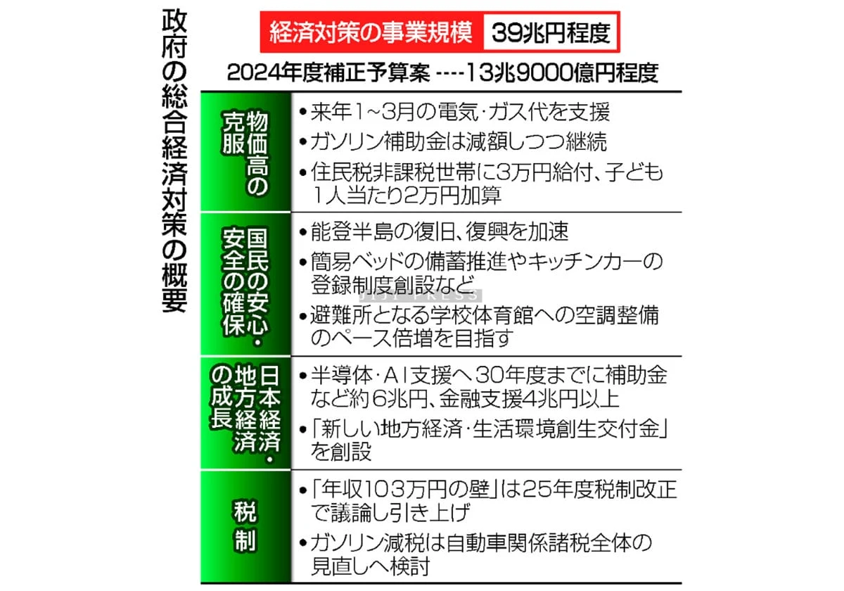 物価高に対応、能登復興支援＝３９兆円規模、「１０３万円」見直しも―石破首相「高付加価値を創出」・経済対策決定