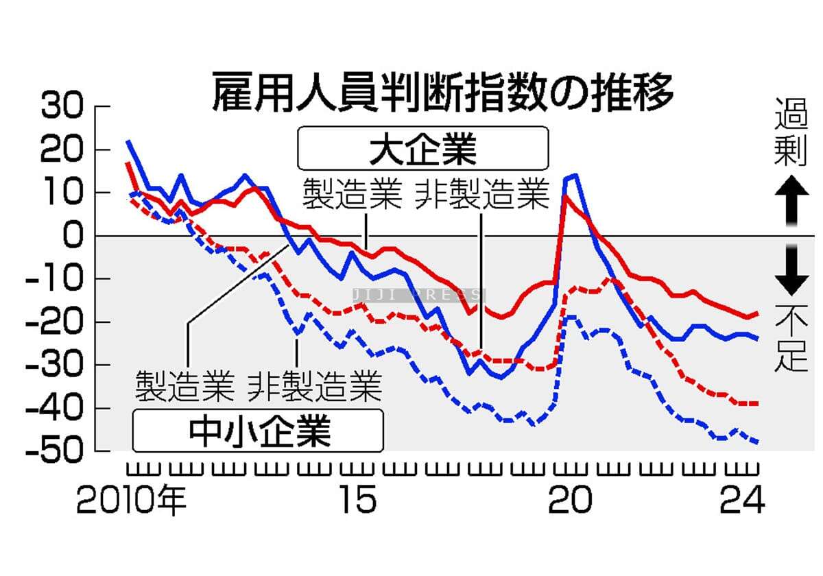 １２月短観、先行き懸念浮き彫り＝深刻化する人手不足―トランプ氏復権に警戒感〔潮流底流〕