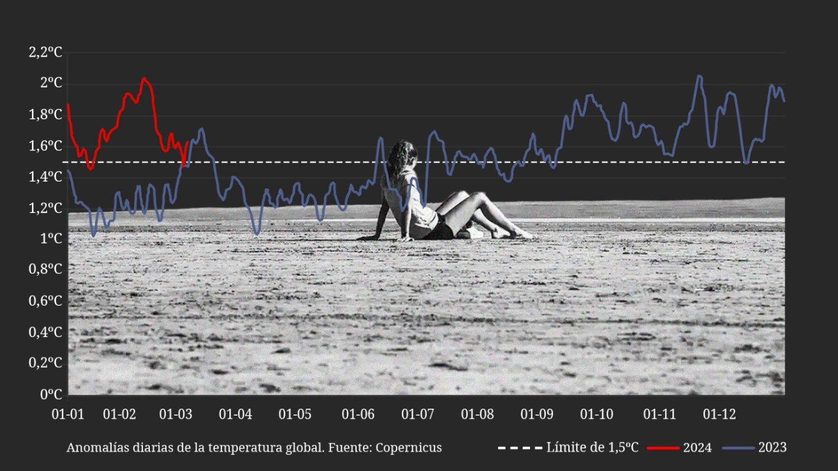 El récord histórico de calor en febrero 2024 condena la meta climática de los 1,5ºC: 