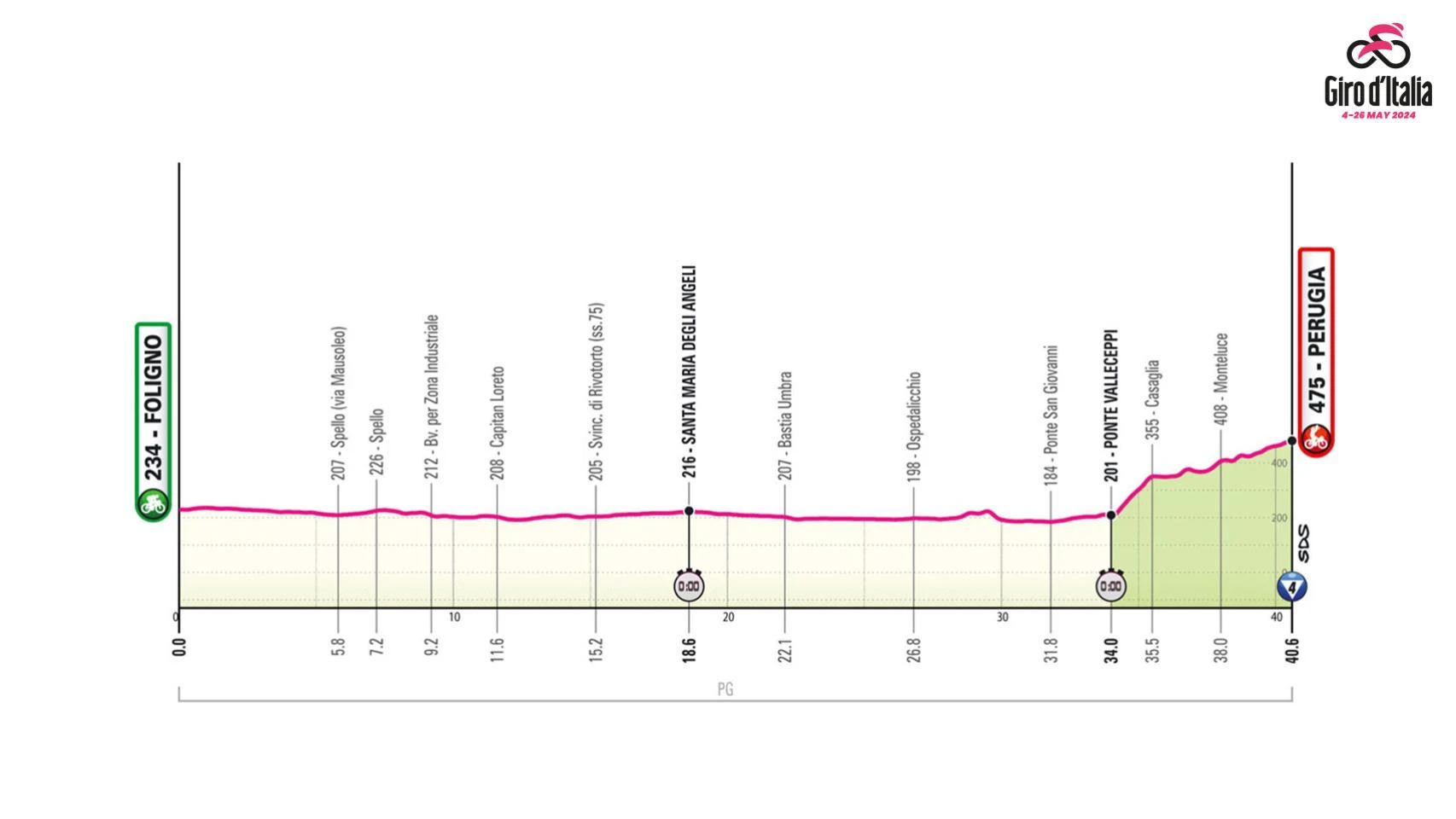 Giro de Italia 2024, ciclismo en directo: Etapa 7 entre Foligno y Perugia (Contrarreloj individual)