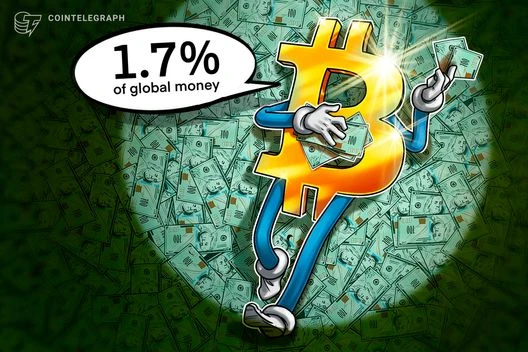  BTC climbed to 1.7% of global money before Fed chair signaled rate cut 