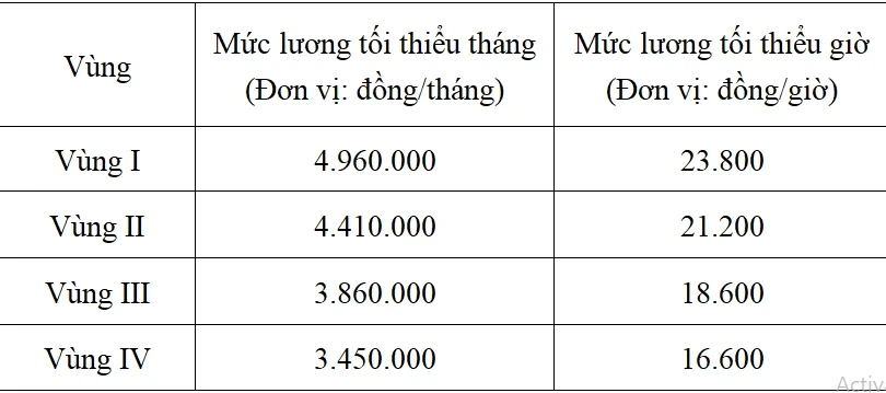 Chính phủ xem xét tăng lương tối thiểu vùng từ 1-7