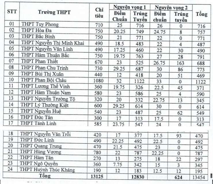 Chỉ hơn 1 điểm/môn cũng đỗ vào lớp 10 công lập