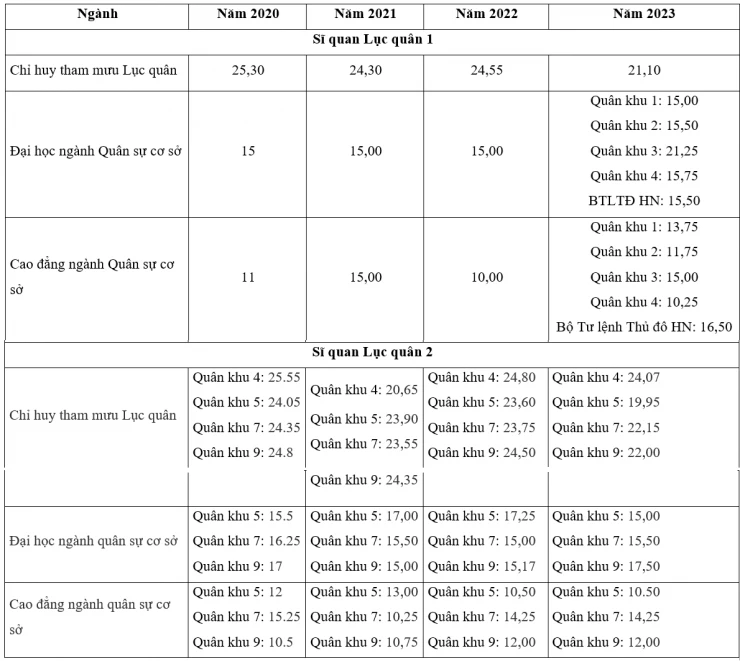Biến động điểm chuẩn trường Sĩ quan Lục quân 1 và Sĩ quan Lục quân 2 trong 4 năm gần đây nhất