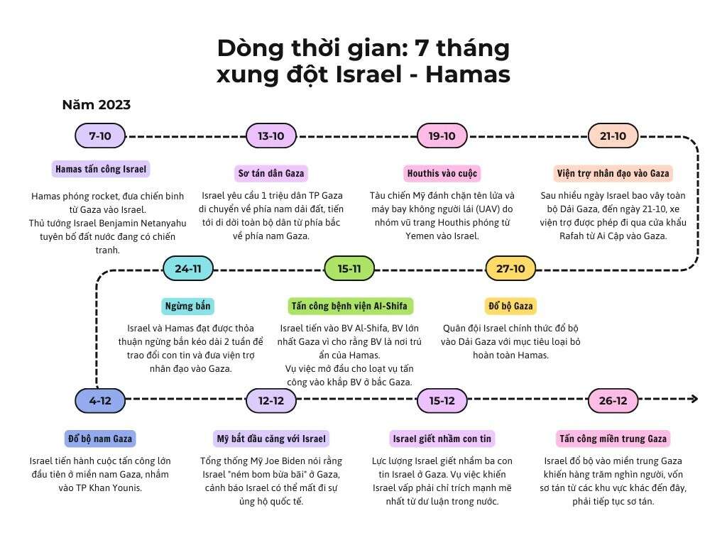 Đồ họa: Dòng thời gian 7 tháng xung đột Israel - Hamas