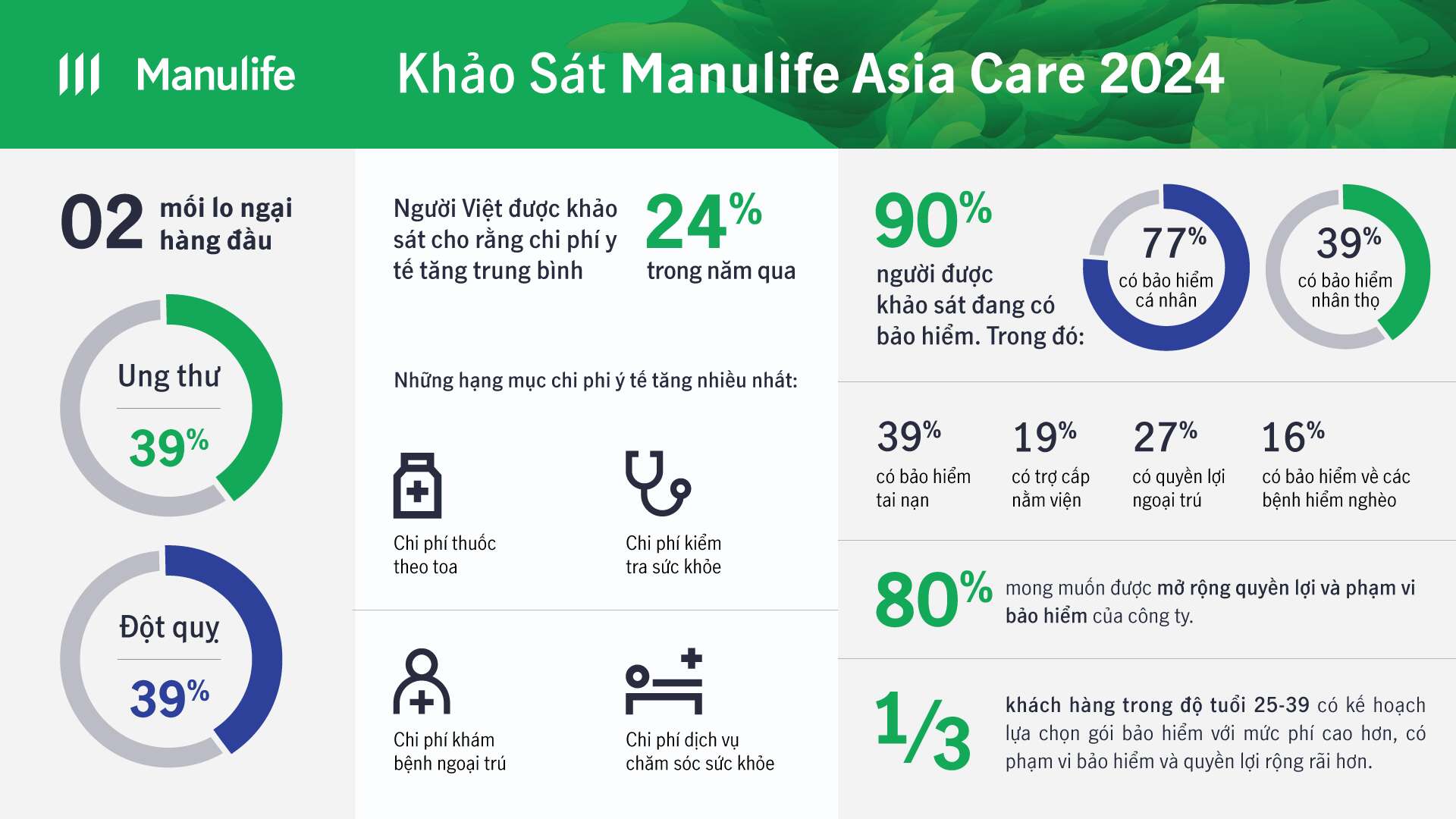 Khảo sát Manulife Asia Care 2024: Ung thư là mối lo ngại hàng đầu của người Việt