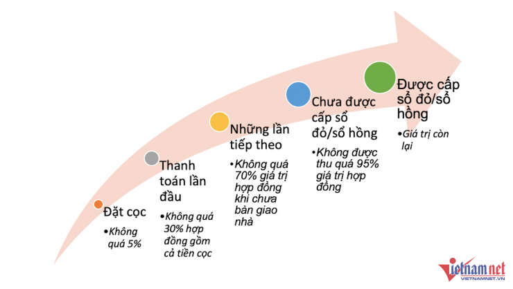 Từ 1/8, người dân lưu ý điều này khi đặt cọc mua nhà hình thành trong tương lai