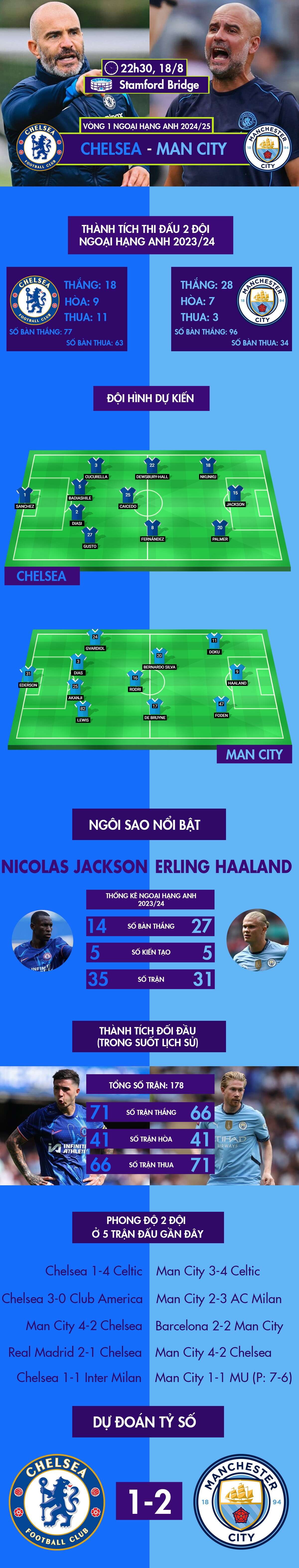 Nhận định bóng đá Chelsea - Man City: HLV Maresca ra mắt, mơ cản bước 