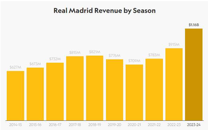 Đương kim vô địch La Liga lập kỷ lục doanh thu chưa từng có