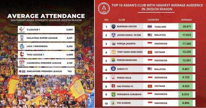 V-League có thống kê dẫn đầu Đông Nam Á ở mùa 2023/24